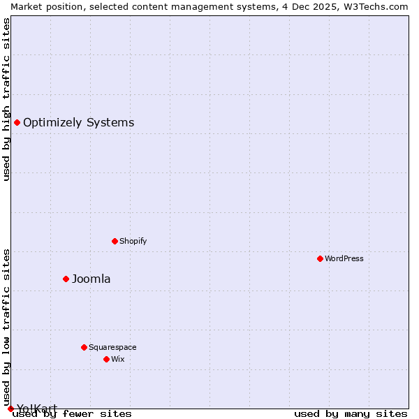 Market position of Joomla vs. Optimizely Systems vs. Yo!Kart