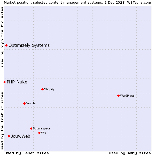 Market position of JouwWeb vs. Optimizely Systems vs. PHP-Nuke