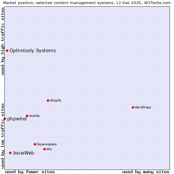 Market position of JouwWeb vs. Optimizely Systems vs. phpwind