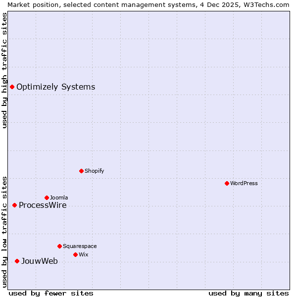 Market position of JouwWeb vs. ProcessWire vs. Optimizely Systems