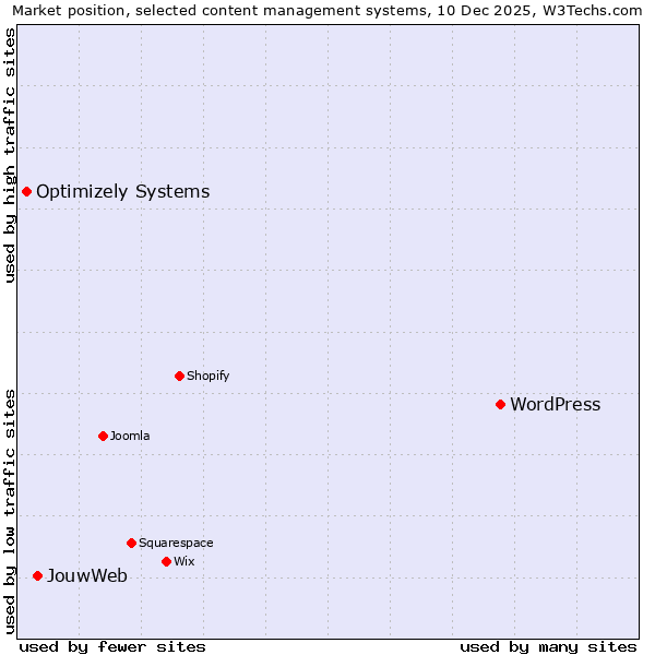 Market position of WordPress vs. JouwWeb vs. Optimizely Systems