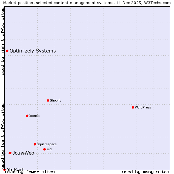 Market position of JouwWeb vs. Optimizely Systems vs. Yo!Kart