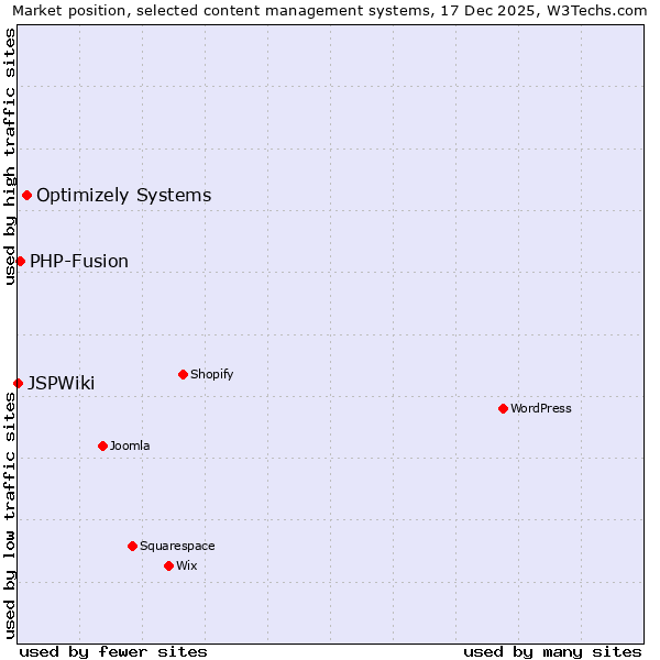 Market position of Optimizely Systems vs. PHP-Fusion vs. JSPWiki