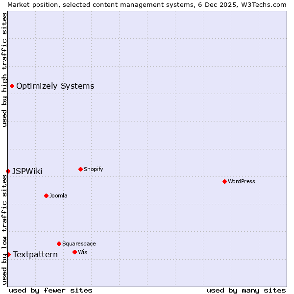 Market position of Optimizely Systems vs. Textpattern vs. JSPWiki