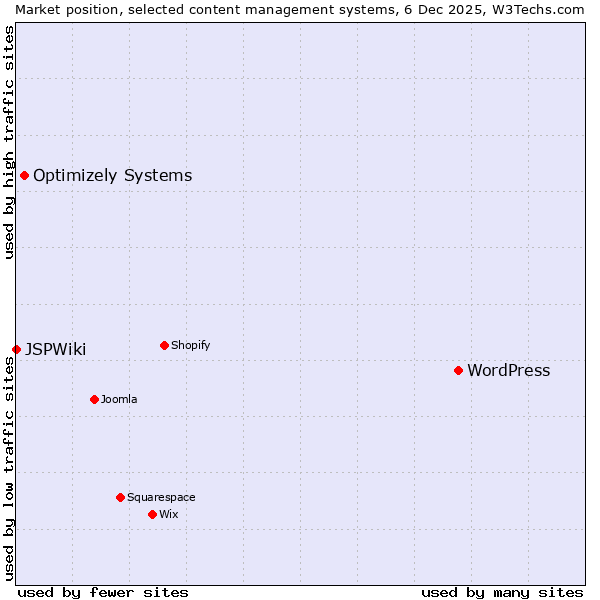 Market position of WordPress vs. Optimizely Systems vs. JSPWiki