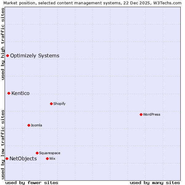Market position of Kentico vs. Optimizely Systems vs. NetObjects