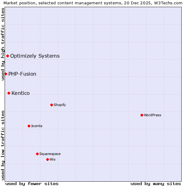 Market position of Kentico vs. Optimizely Systems vs. PHP-Fusion
