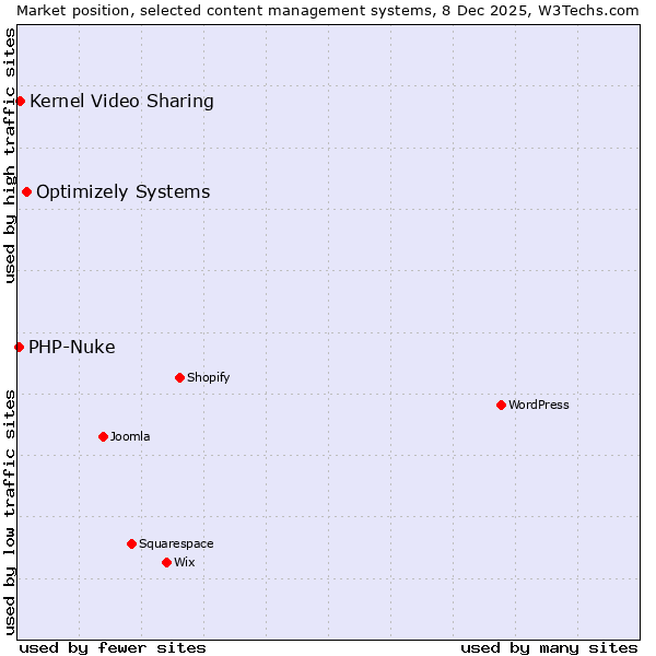 Market position of Optimizely Systems vs. Kernel Video Sharing vs. PHP-Nuke