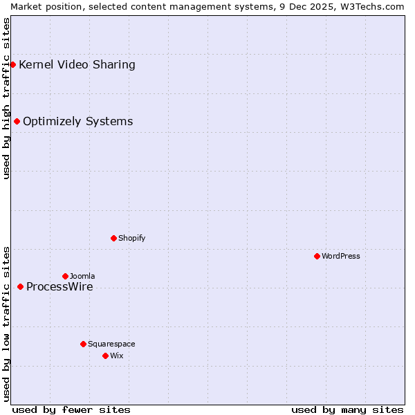 Market position of ProcessWire vs. Optimizely Systems vs. Kernel Video Sharing