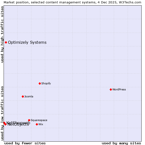 Market position of Optimizely Systems vs. NetObjects vs. KetShopweb