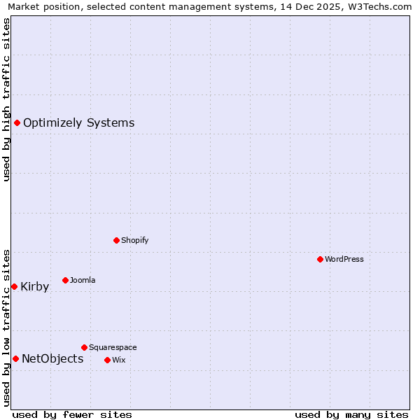 Market position of Optimizely Systems vs. NetObjects vs. Kirby