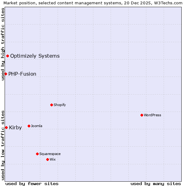 Market position of Optimizely Systems vs. Kirby vs. PHP-Fusion