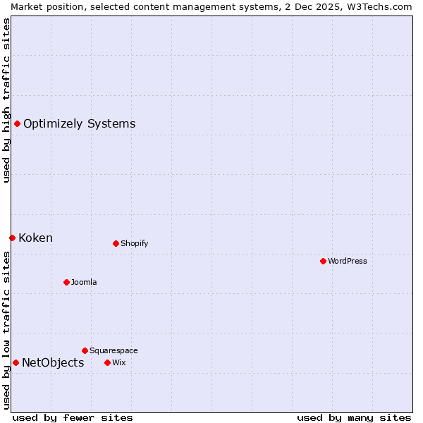 Market position of Optimizely Systems vs. NetObjects vs. Koken