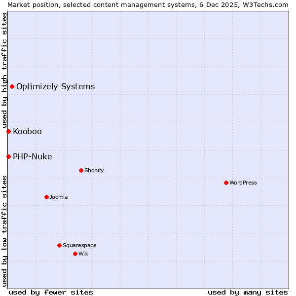 Market position of Optimizely Systems vs. PHP-Nuke vs. Kooboo