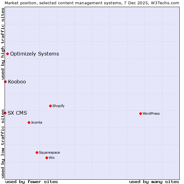 Market position of Optimizely Systems vs. Kooboo vs. SX CMS