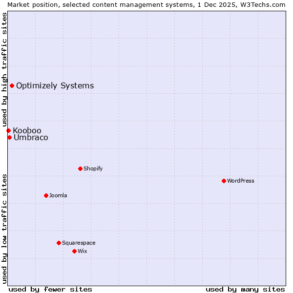 Market position of Optimizely Systems vs. Umbraco vs. Kooboo