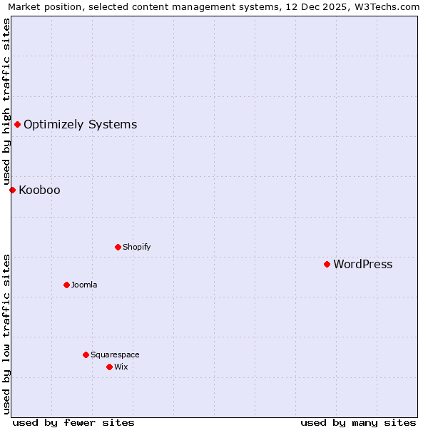 Market position of WordPress vs. Optimizely Systems vs. Kooboo