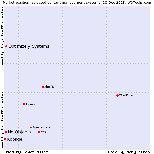Market position of Optimizely Systems vs. NetObjects vs. Kopage