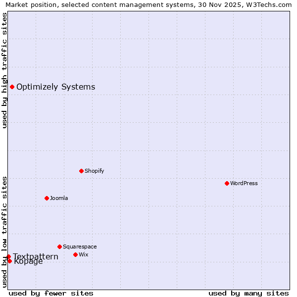Market position of Optimizely Systems vs. Kopage vs. Textpattern