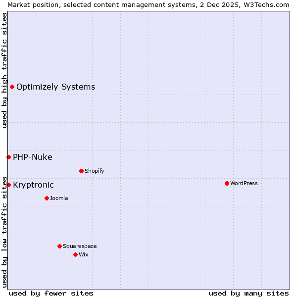 Market position of Optimizely Systems vs. PHP-Nuke vs. Kryptronic