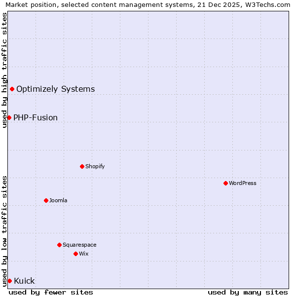 Market position of Optimizely Systems vs. Kuick vs. PHP-Fusion