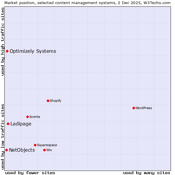 Market position of Ladipage vs. Optimizely Systems vs. NetObjects