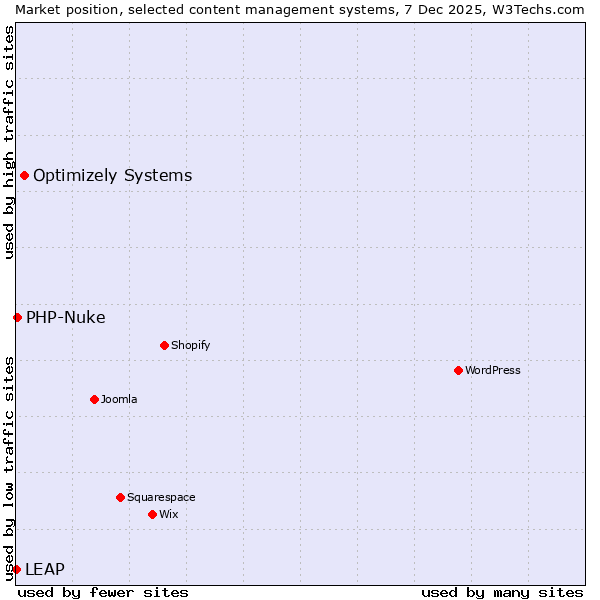 Market position of Optimizely Systems vs. PHP-Nuke vs. LEAP