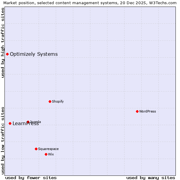 Market position of LearnPress vs. Optimizely Systems