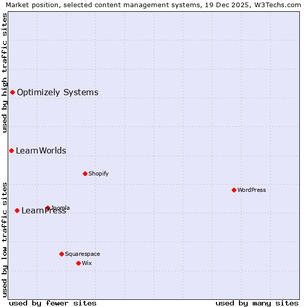 Market position of LearnPress vs. Optimizely Systems vs. LearnWorlds