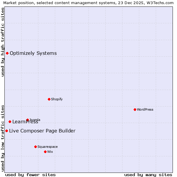 Market position of LearnPress vs. Optimizely Systems vs. Live Composer Page Builder
