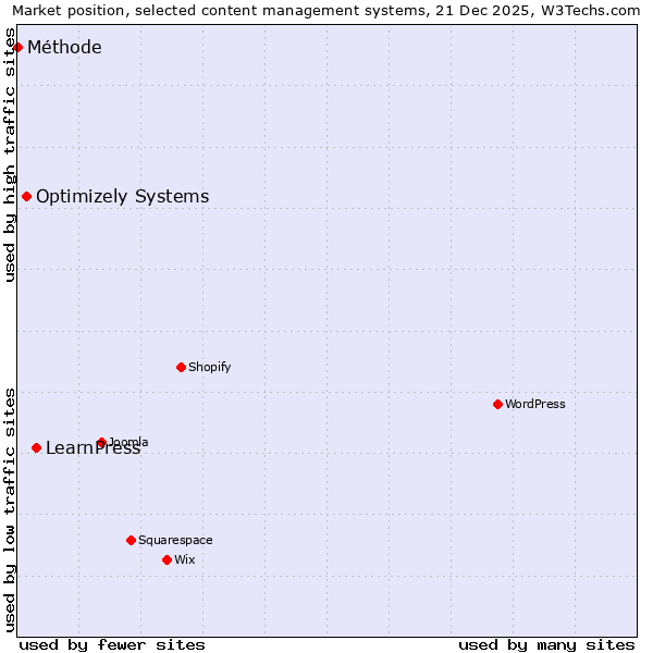 Market position of LearnPress vs. Optimizely Systems vs. Méthode