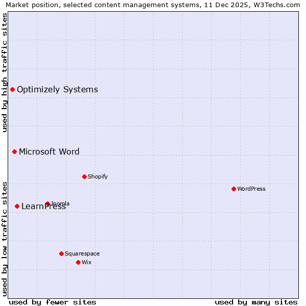 Market position of LearnPress vs. Microsoft Word vs. Optimizely Systems