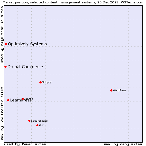 Market position of LearnPress vs. Optimizely Systems vs. Drupal Commerce