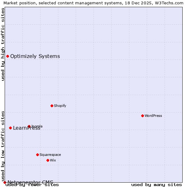 Market position of LearnPress vs. Optimizely Systems vs. Netgenerator CMS