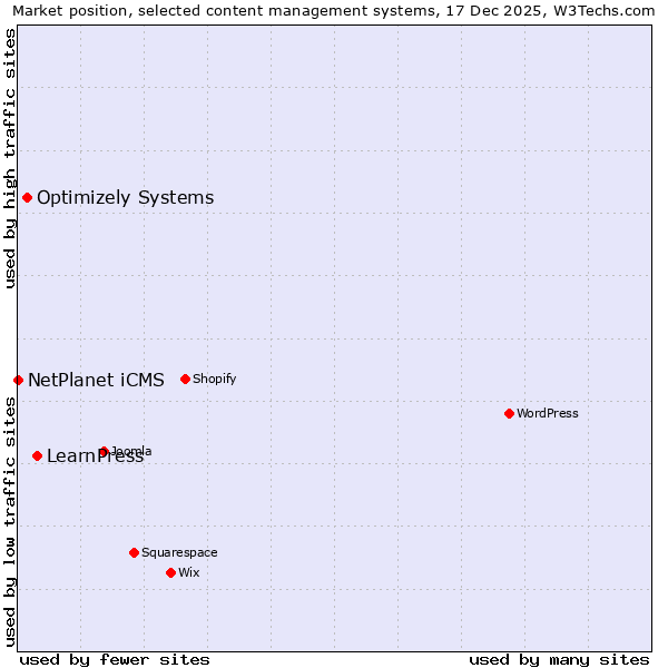 Market position of LearnPress vs. Optimizely Systems vs. NetPlanet iCMS