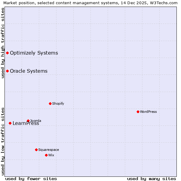 Market position of LearnPress vs. Oracle Systems vs. Optimizely Systems