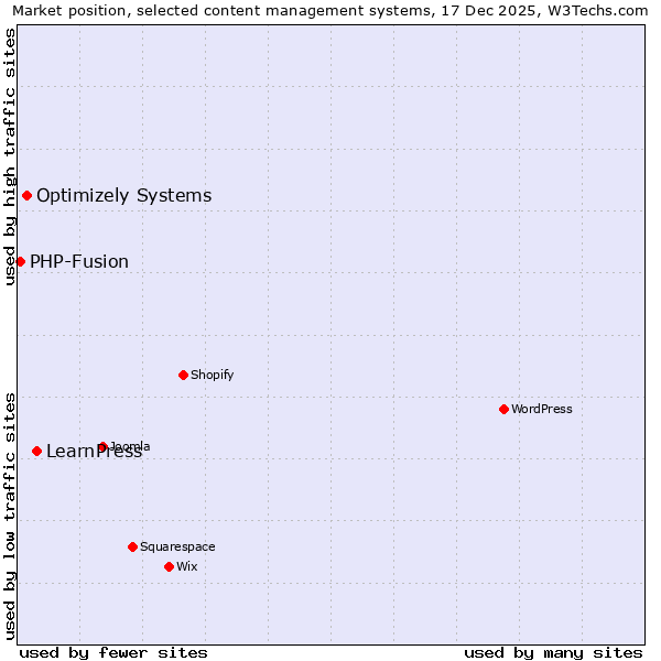 Market position of LearnPress vs. Optimizely Systems vs. PHP-Fusion