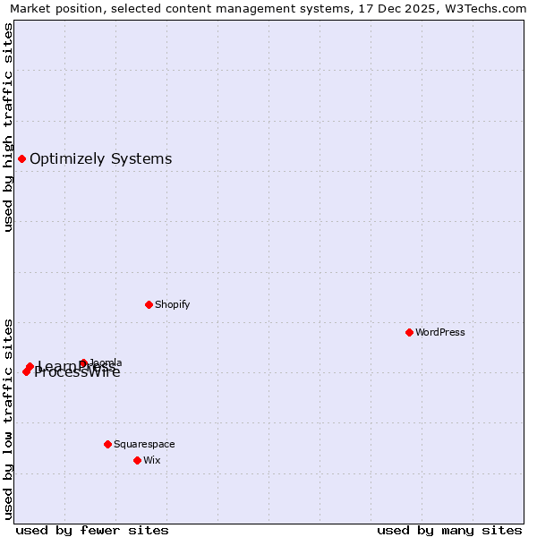 Market position of LearnPress vs. ProcessWire vs. Optimizely Systems
