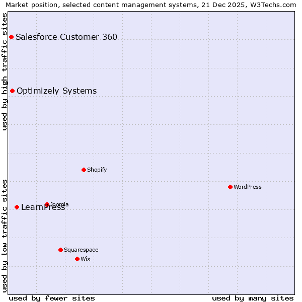 Market position of LearnPress vs. Optimizely Systems vs. Salesforce Customer 360