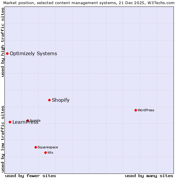 Market position of Shopify vs. LearnPress vs. Optimizely Systems