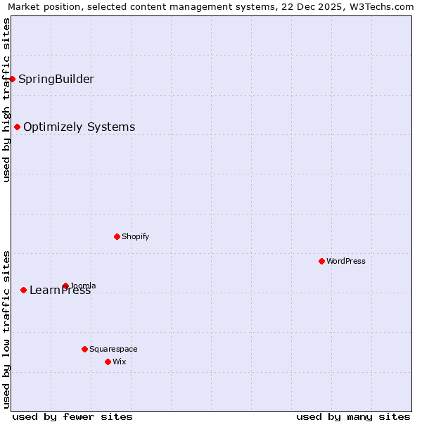Market position of LearnPress vs. Optimizely Systems vs. SpringBuilder