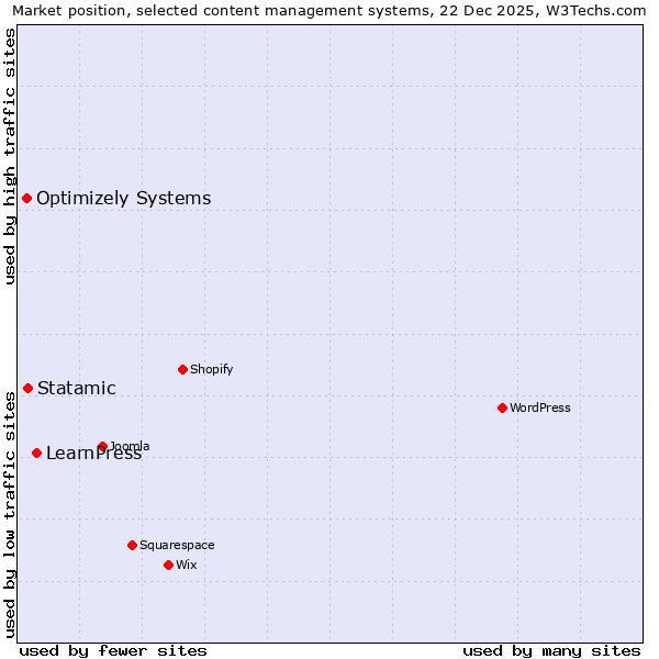 Market position of LearnPress vs. Statamic vs. Optimizely Systems