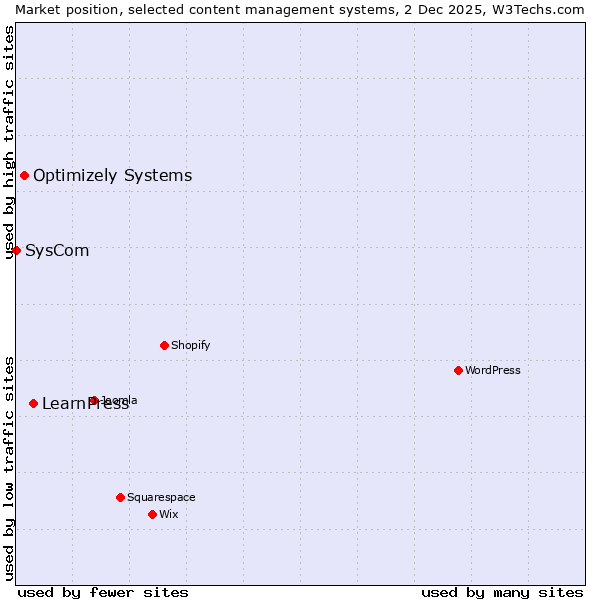 Market position of LearnPress vs. Optimizely Systems vs. SysCom
