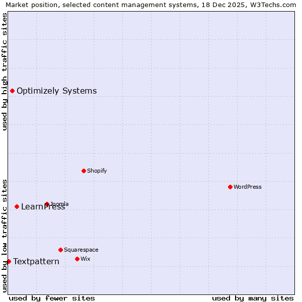 Market position of LearnPress vs. Optimizely Systems vs. Textpattern