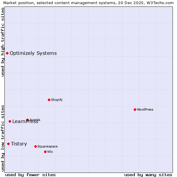 Market position of LearnPress vs. Tistory vs. Optimizely Systems