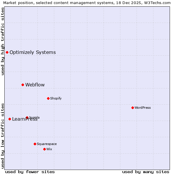 Market position of Webflow vs. LearnPress vs. Optimizely Systems