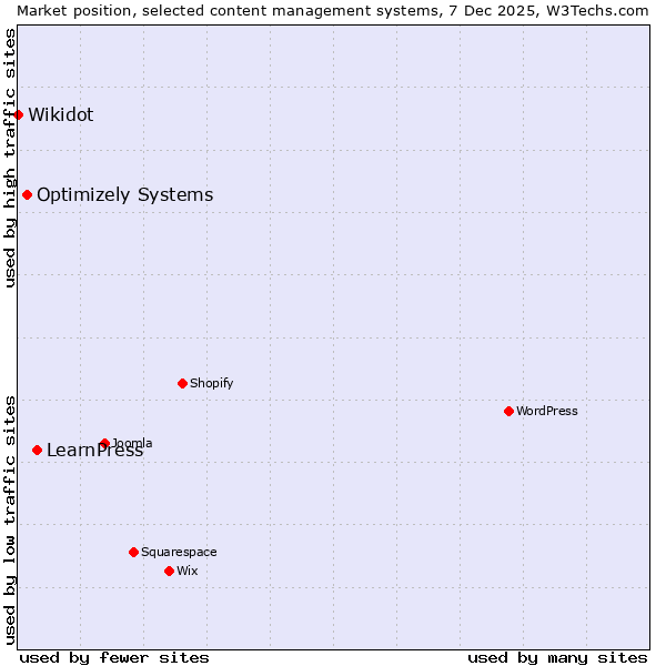 Market position of LearnPress vs. Optimizely Systems vs. Wikidot