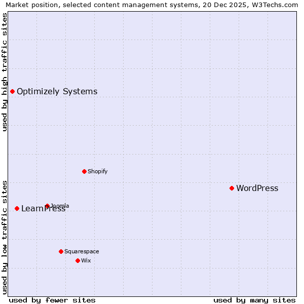 Market position of WordPress vs. LearnPress vs. Optimizely Systems