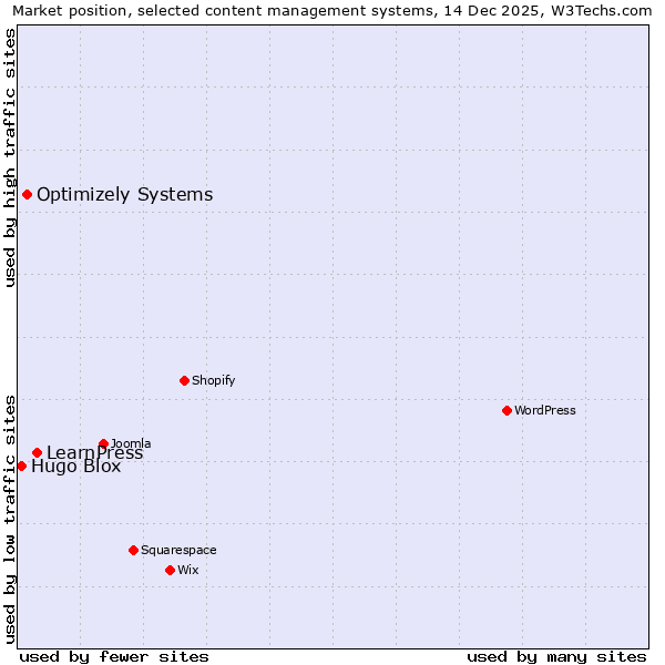 Market position of LearnPress vs. Optimizely Systems vs. Hugo Blox