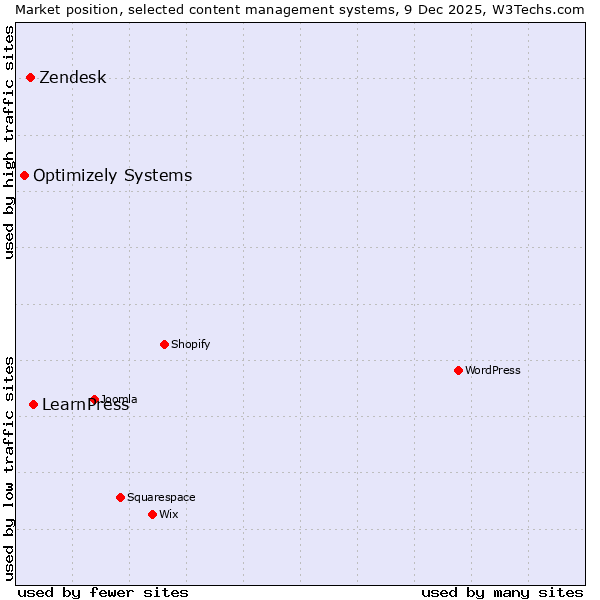 Market position of LearnPress vs. Zendesk vs. Optimizely Systems